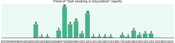 Could Oxycodone cause Quit smoking? Could Oxycodone cause Quit smoking?